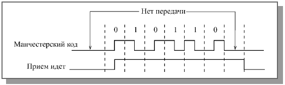 Прием кода. Манчестерский код. Прием и передача Манчестерского кода. Манчестерский код синхроимпульс. Методы логического кодирования Манчестерский.